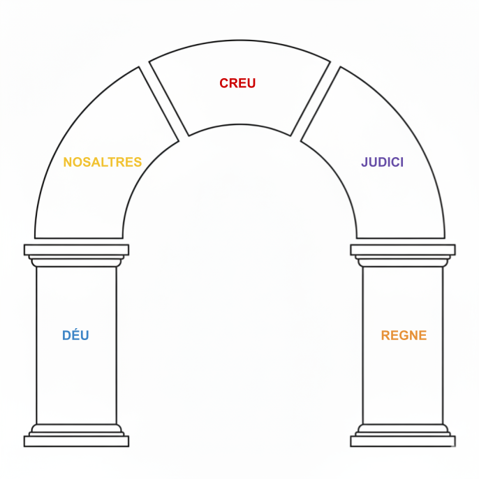 Arc dels Conceptes Clau